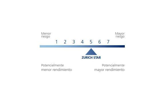 Plan de pensiones Zurich Star, nivel de riesgo: 5