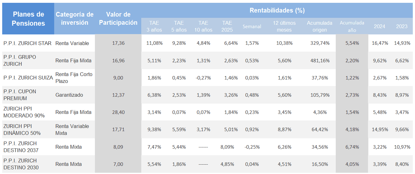 tabla de rentabilidad de los planes de pensiones Zurich
